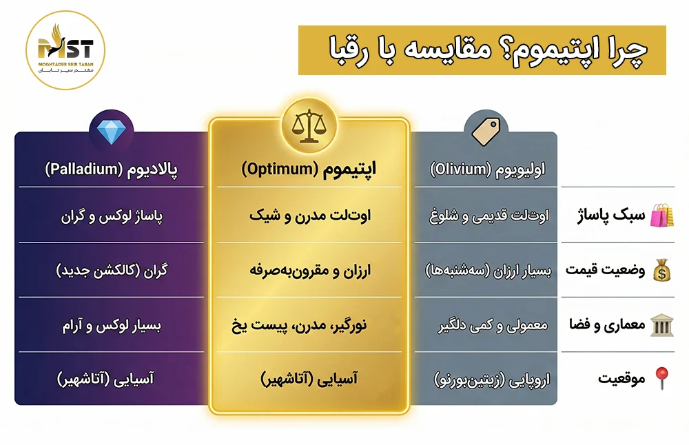 مقایسه اپتیموم با رقبا